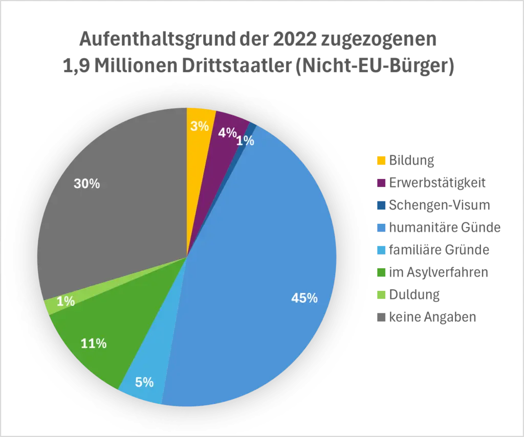 Aufenthaltsgrund Migranten 2022